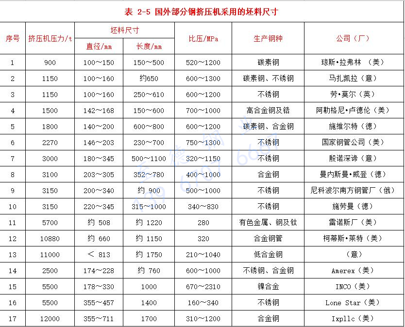 表 2-5 國外部分鋼擠壓機采用的坯料尺寸.jpg